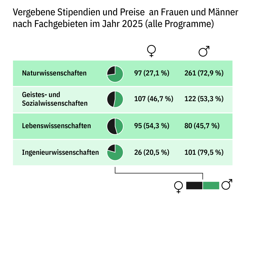 Tabellarische Darstellung der Verteilung der im Jahr 2025 vergebenen Stipendien und Preise auf Frauen und Männer nach Fachgebieten