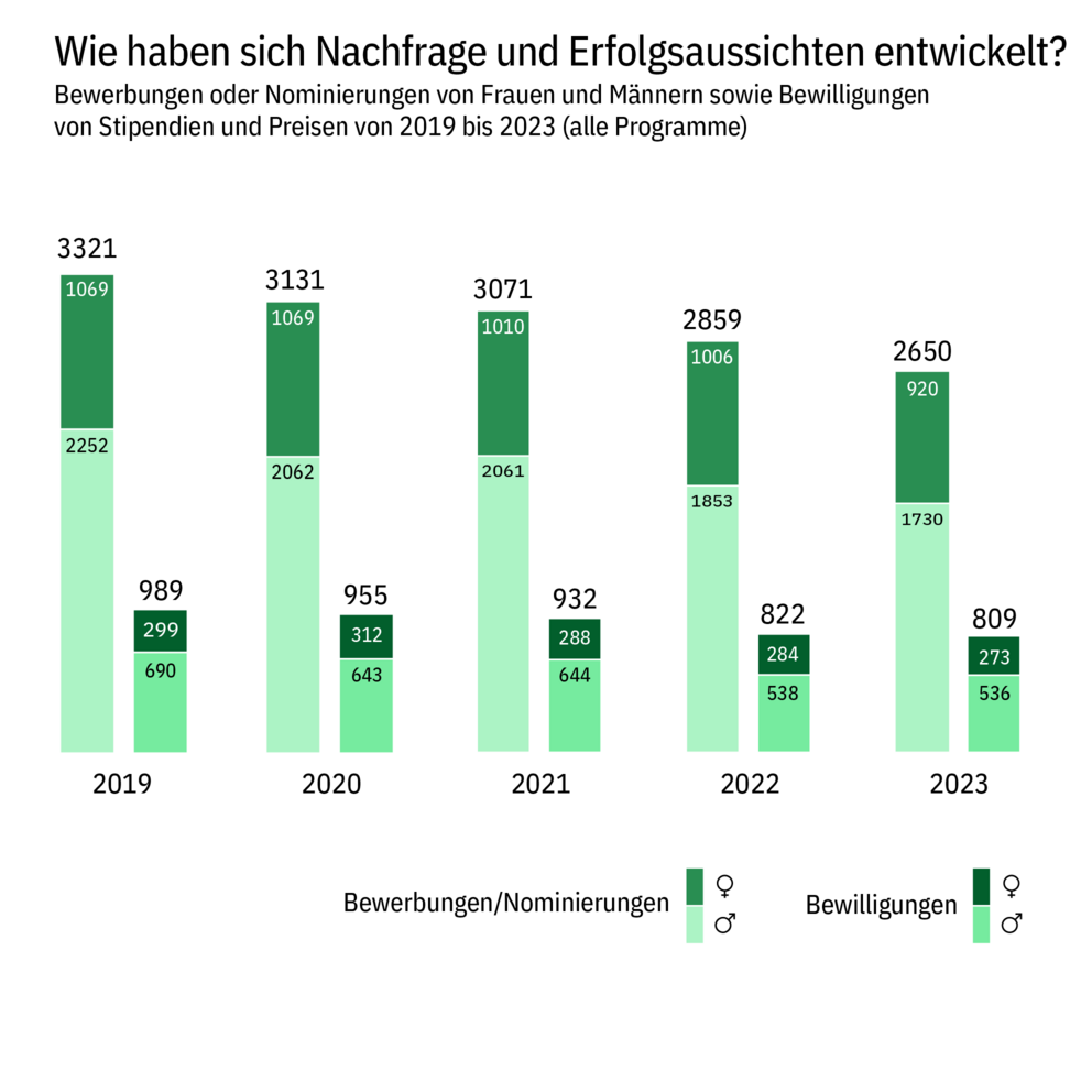 Balkendiagramm, das die Zahlen der Bewerbungen und Nominierungen von Frauen und Männern so der Bewilligungen von Stipendien und Preisen in den Jahren 2019 bis 2023 darstellt