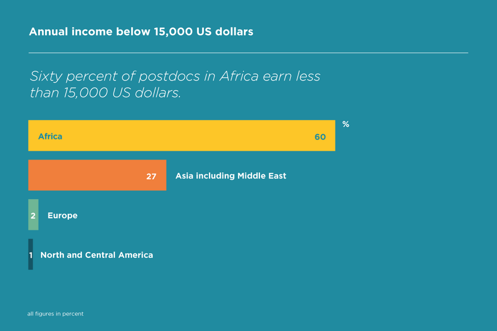 Chart: Annual income of postdocs in Africa and worldwide. Sixty percent of postdocs in Africa earn less than 15,000 US dollars.