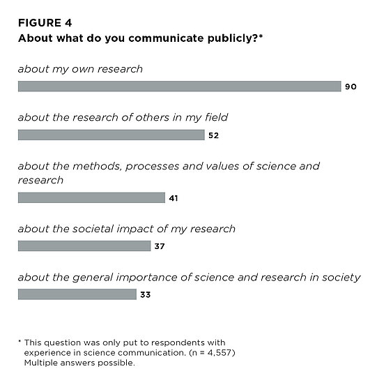 Figure 4: About what do you communicate publicly?