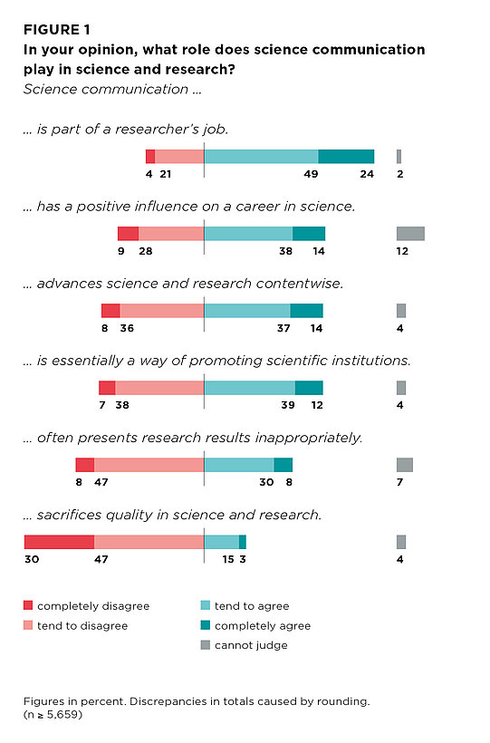 Figure 1: In your opinion, what role does science communication play in science and research?