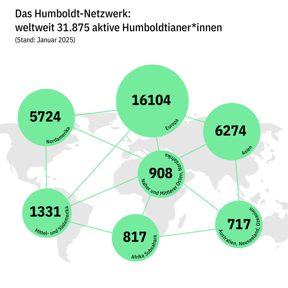 Grüne Kreise auf einer Weltkarte verteilt, die die Verteilung der Geförderten nach Weltregionen anzeigt.