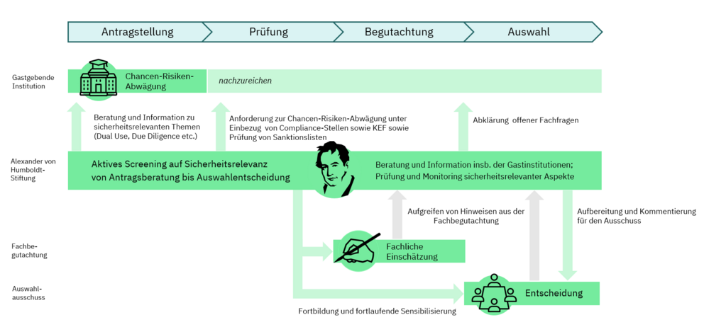 Visualisierung des im Text beschriebenen Verfahrens zum Umgang mit sicherheitsrelevanter Forschung