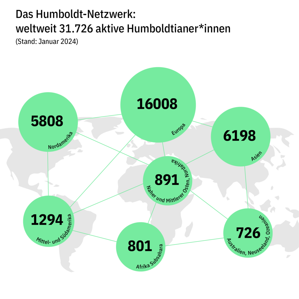 Grüne Kreise auf einer Weltkarte verteilt, die die Verteilung der Geförderten nach Weltregionen anzeigt.