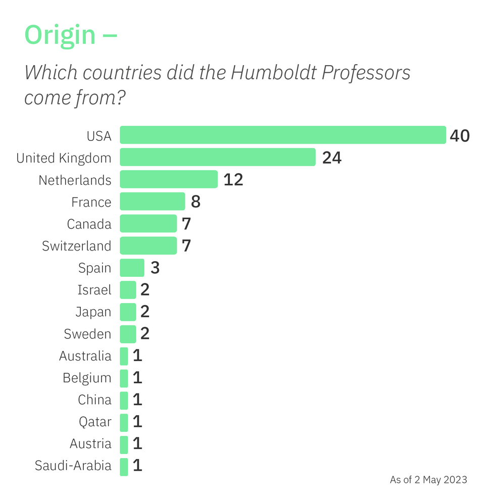 Graphic: Where did the Humboldt Professors come from?