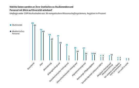 Grafik: Welche Daten werden an Ihrer Institution zu Studierenden und Personal mit Blick auf Diversität erhoben?