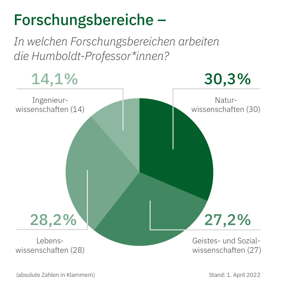 Forschungsbereiche: 14,1% Ingenieurwissenschaften; 30,3% Naturwissenschaften; 28,2% Lebenswissenschaften; 27,2% Geistes- und Sozialwissenschaften