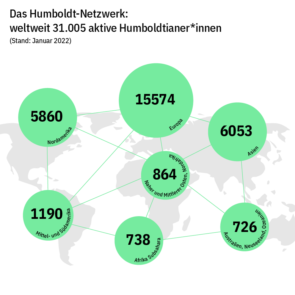 Weltkarte mit Zahlen: Verteilung der 31.005 weltweit aktiven Humboldtianer*innen nach Regionen; Nordamerika 5860; Europa 15574; Asien 6053; Naher und Mittlerer Osten, Nordamerika 864; Mittel- und Südamerika 1190; Afrika Subsahara 738; Australien, Neuseeland, Ozeanien 726;