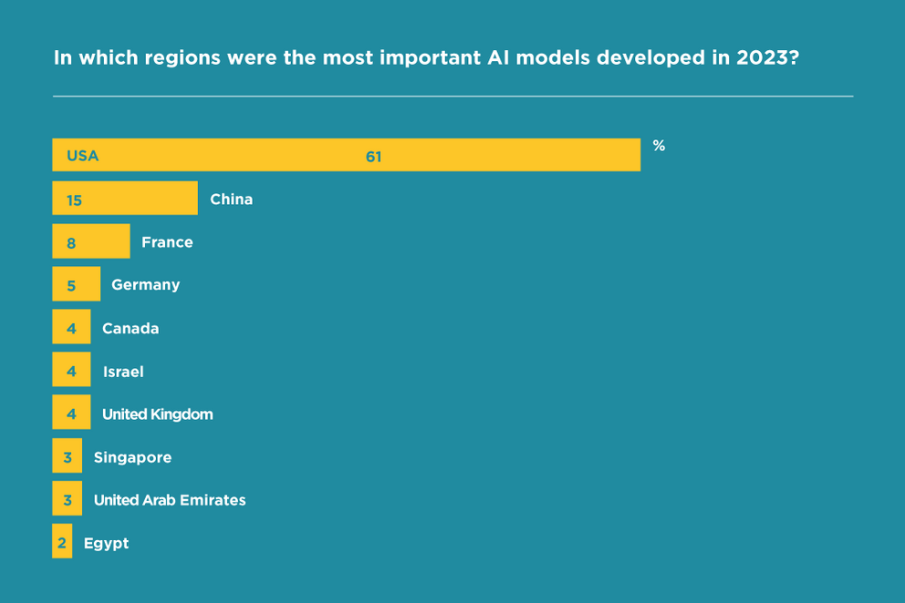 Chart: In which regions were the most important AI models developed in 2023? The USA are in a leading position with 61, followed by China (15), France (8) and Germany (5).